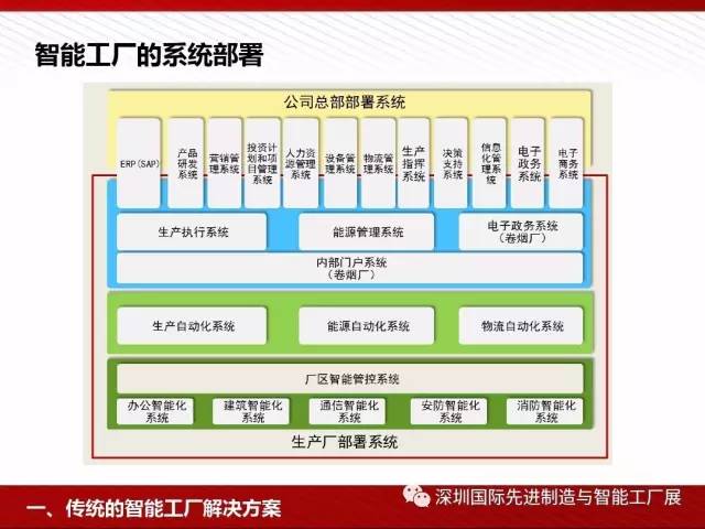 智能工廠解決方案全解析 驅動未來制造業(yè)的投資管理新范式