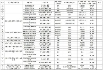 車船稅減免新政落地，工業和信息化部發布新能源車型目錄